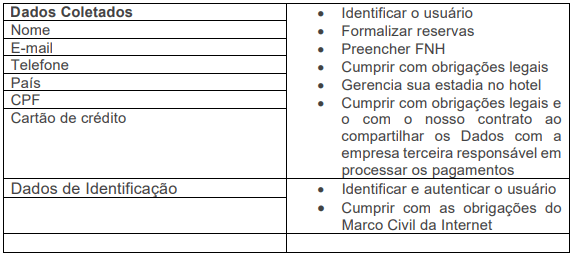 Dados Coletados