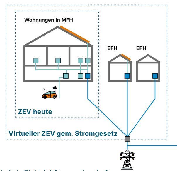 Prinzip vZEV
