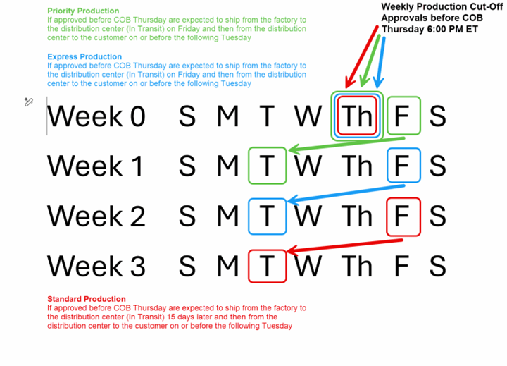 Calendar graphic showing weekly production cutoff dates highlighted in red, green, and blue.