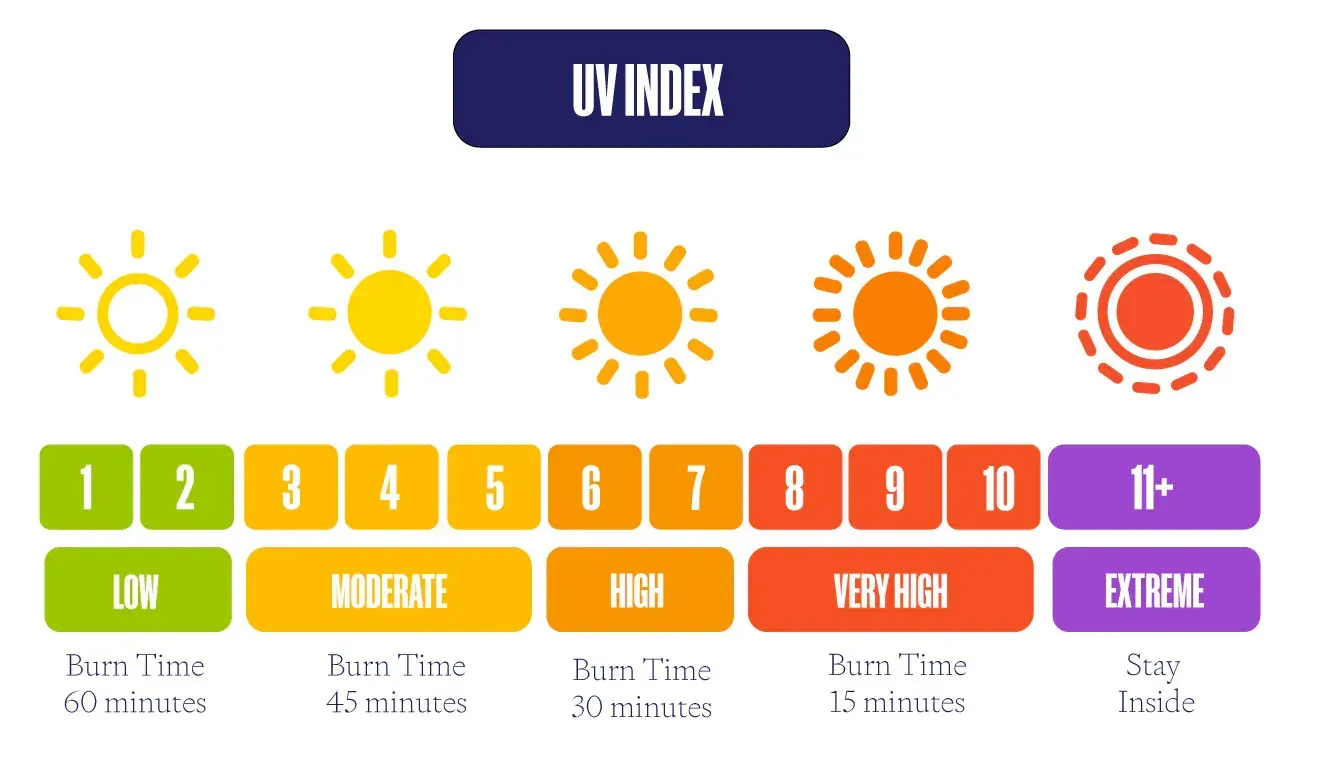 UV index chart from low to extreme, with yellow-to-red sun icons and numbered color-coded levels.