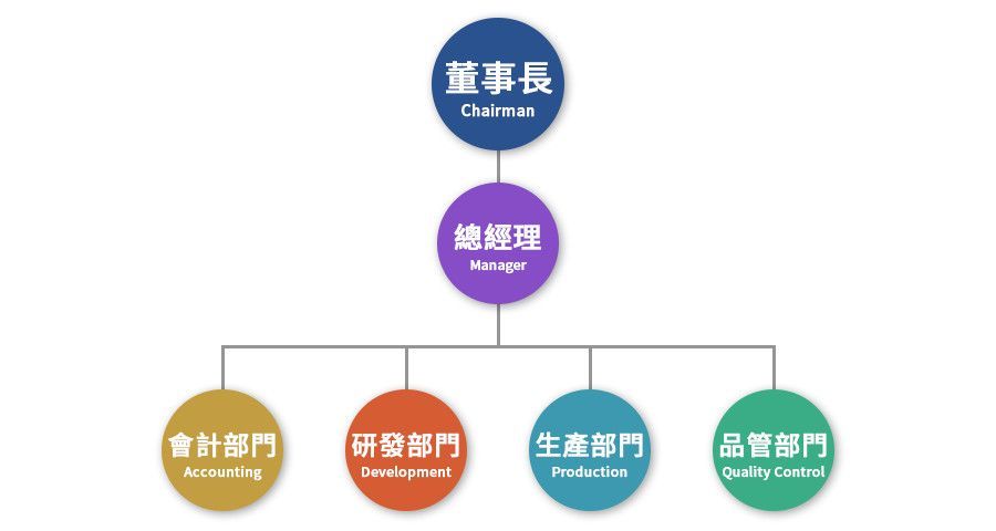 組織圖