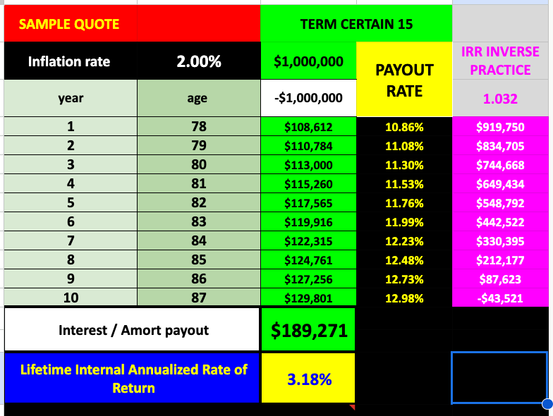 A sample quote table showing payout rates, inflation rate, and internal rate of return calculations over 10 years.