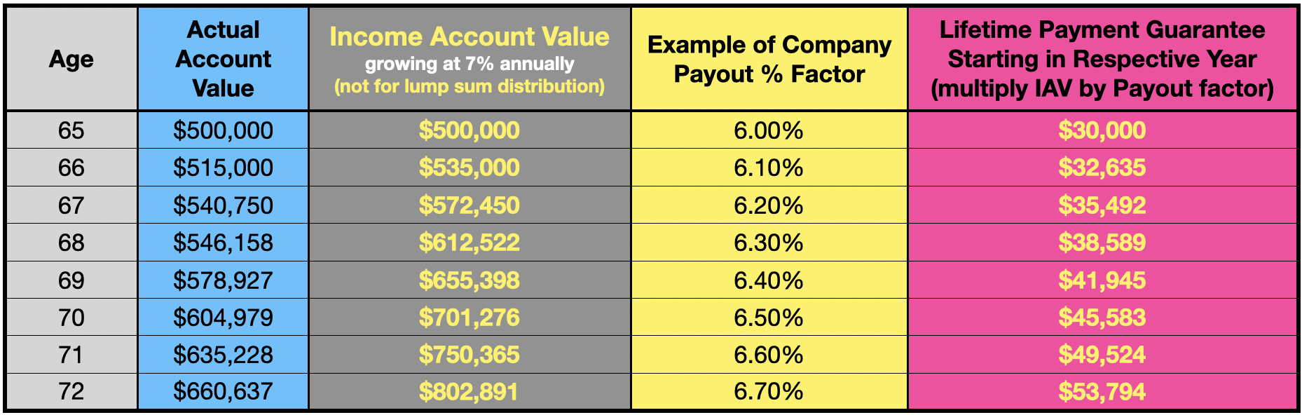Table comparing age to actual account value, payout factor, and lifetime payment guarantee.