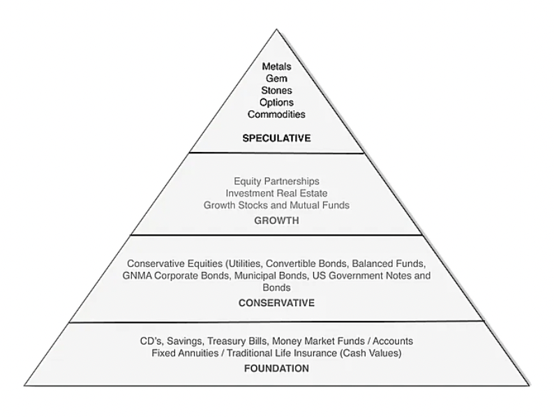 Financial pyramid illustrating investment risk levels, from foundation (low risk) to speculative (high risk).
