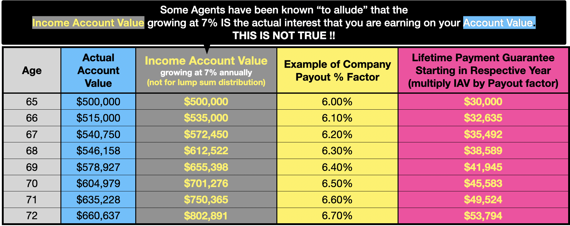 Table showing income account value and payout factors for different ages.