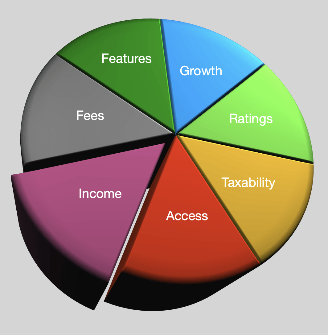 Pie chart illustrating financial investment factors: features (green), growth (blue), ratings (light green), taxability (yellow), access (red), income (pink), fees (gray).