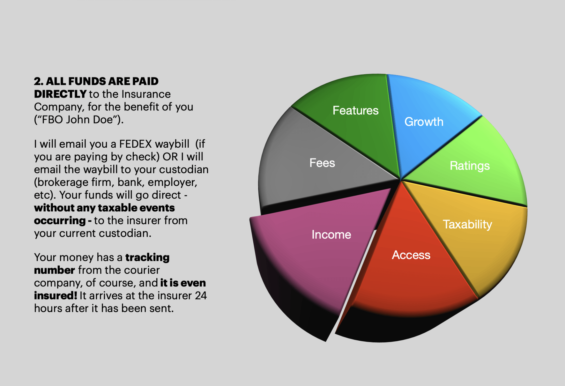 Pie chart with sections for features, growth, holdings, taxability, access, income, and fees. Text describes fund payments.
