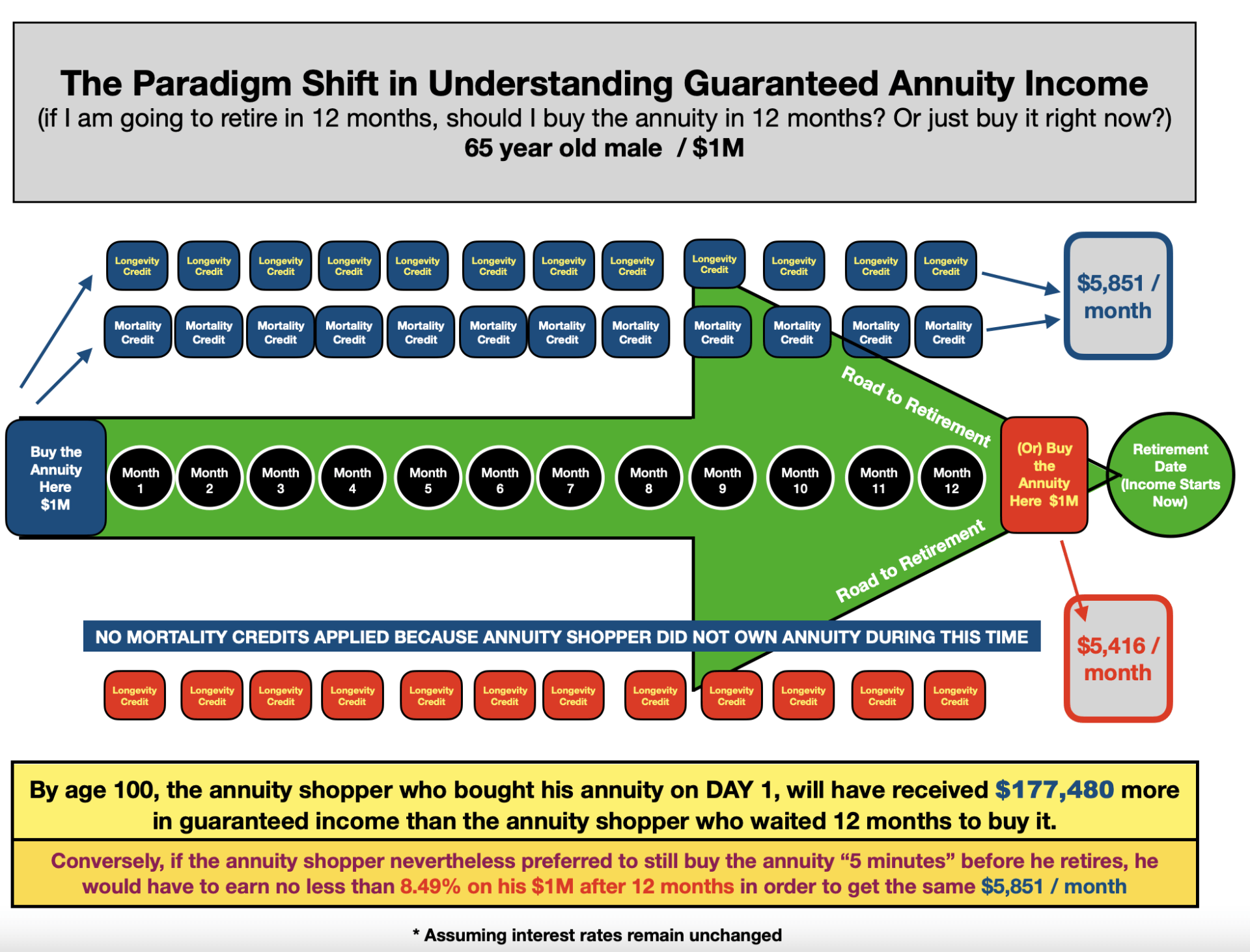 Diagram comparing annuity income over time, showing the benefit of early purchase for a 65-year-old male.