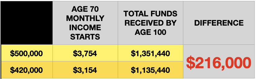 Table comparing income starts, total funds, and difference; showing $216,000 difference.