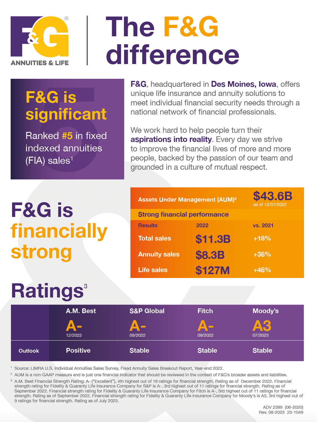 Infographic for F&G, financial company. Lists rankings, assets, ratings, and other financial data.