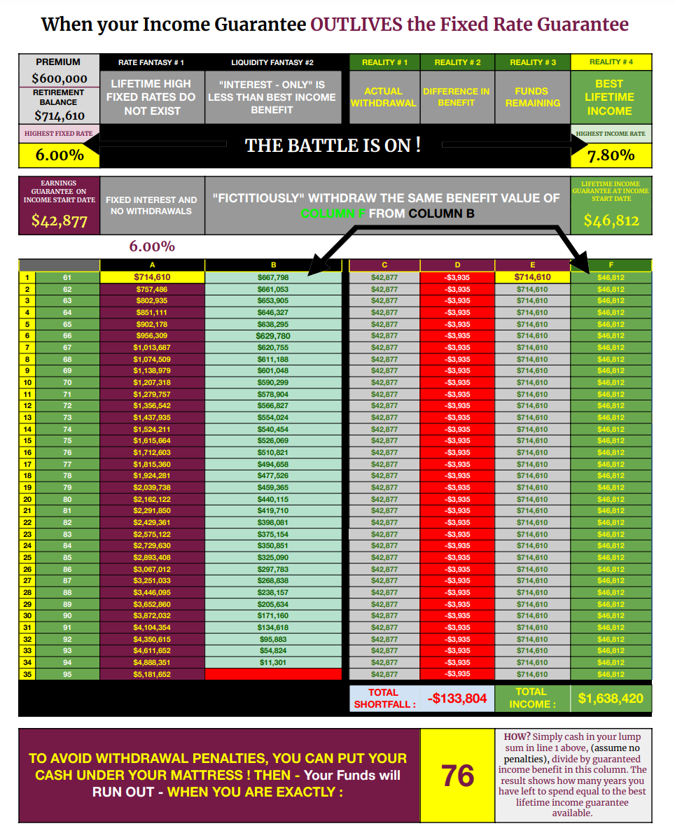 A financial document comparing income guarantee to flood rate guarantee, using charts and red highlighting.