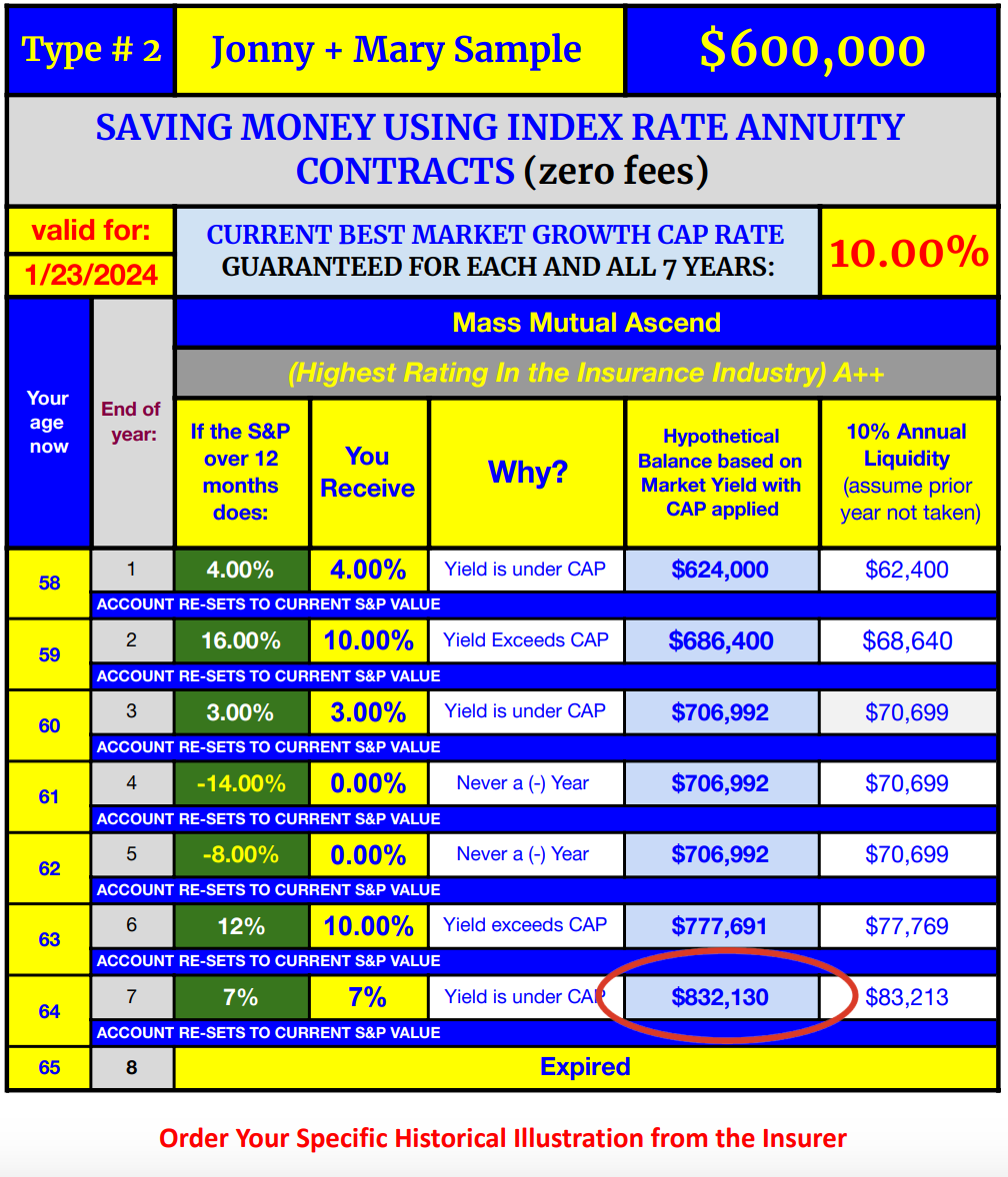 Annuity contract illustration for Jonny and Mary, showing potential growth with index rate, with a final value of $832,130.
