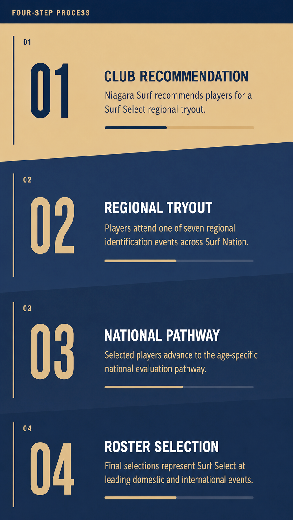 Blue and beige infographic listing four steps: club recommendation, regional tryout, national pathway, roster selection.