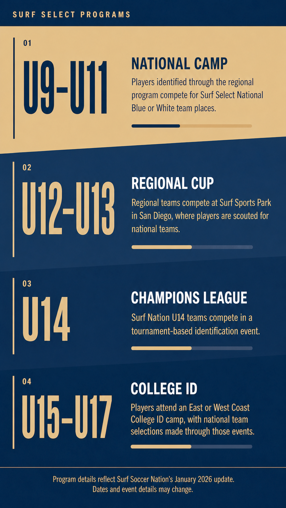 Vertical navy-and-gold sports poster listing youth soccer age groups: U9-U11, U12-U13, U14, U15-U17.