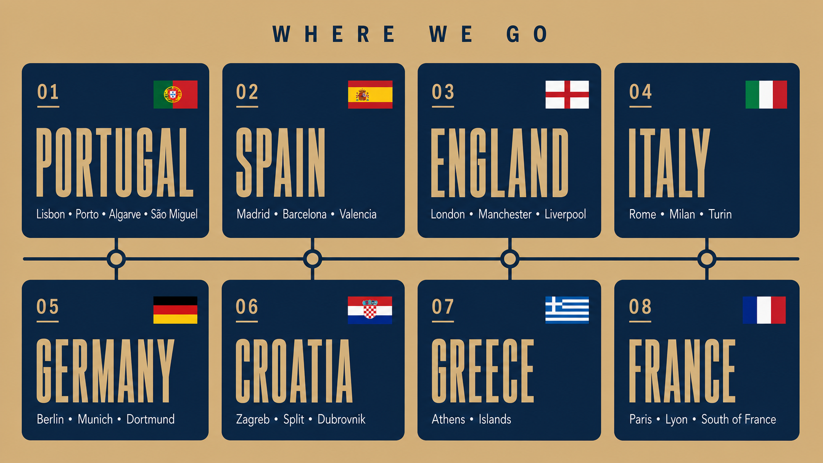 Travel infographic titled “Where We Go” showing Portugal, Spain, England, Italy, Germany, Croatia, Greece, and France.