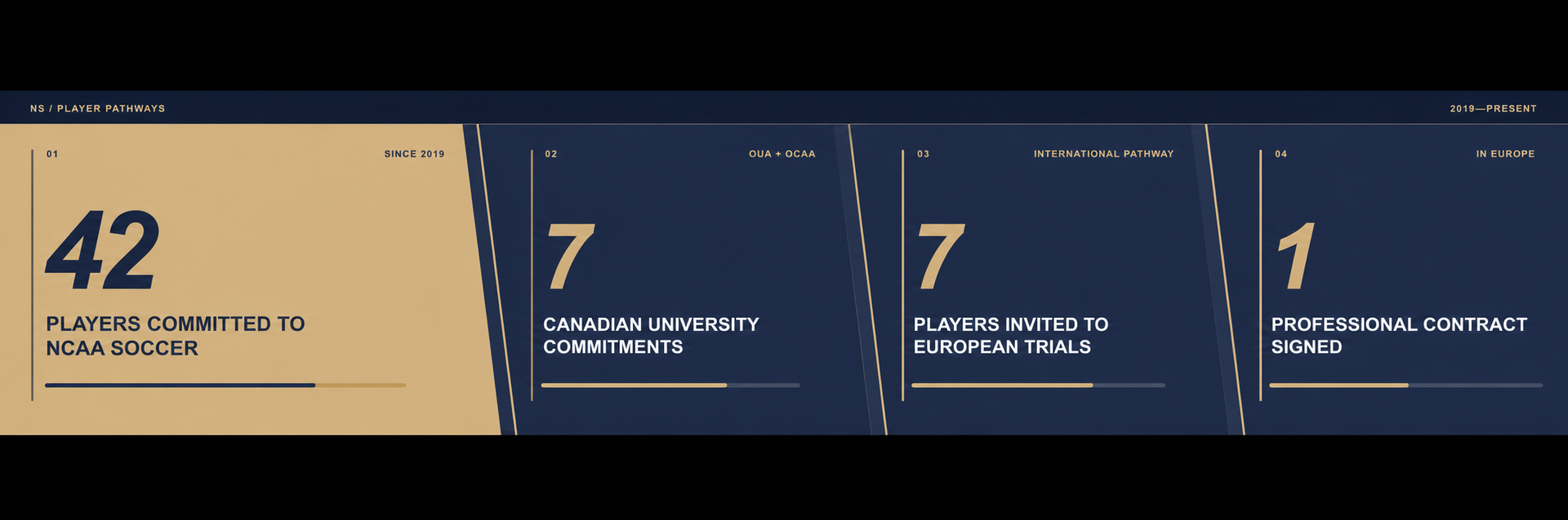 Dashboard with dark blue stats cards and a tan summary tile showing large numbers 42, 7, 7, and 1.