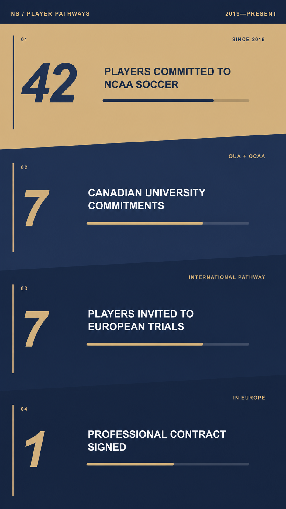 Dark blue infographic showing four ranked issues with numbers 42, 7, 7, and 1.