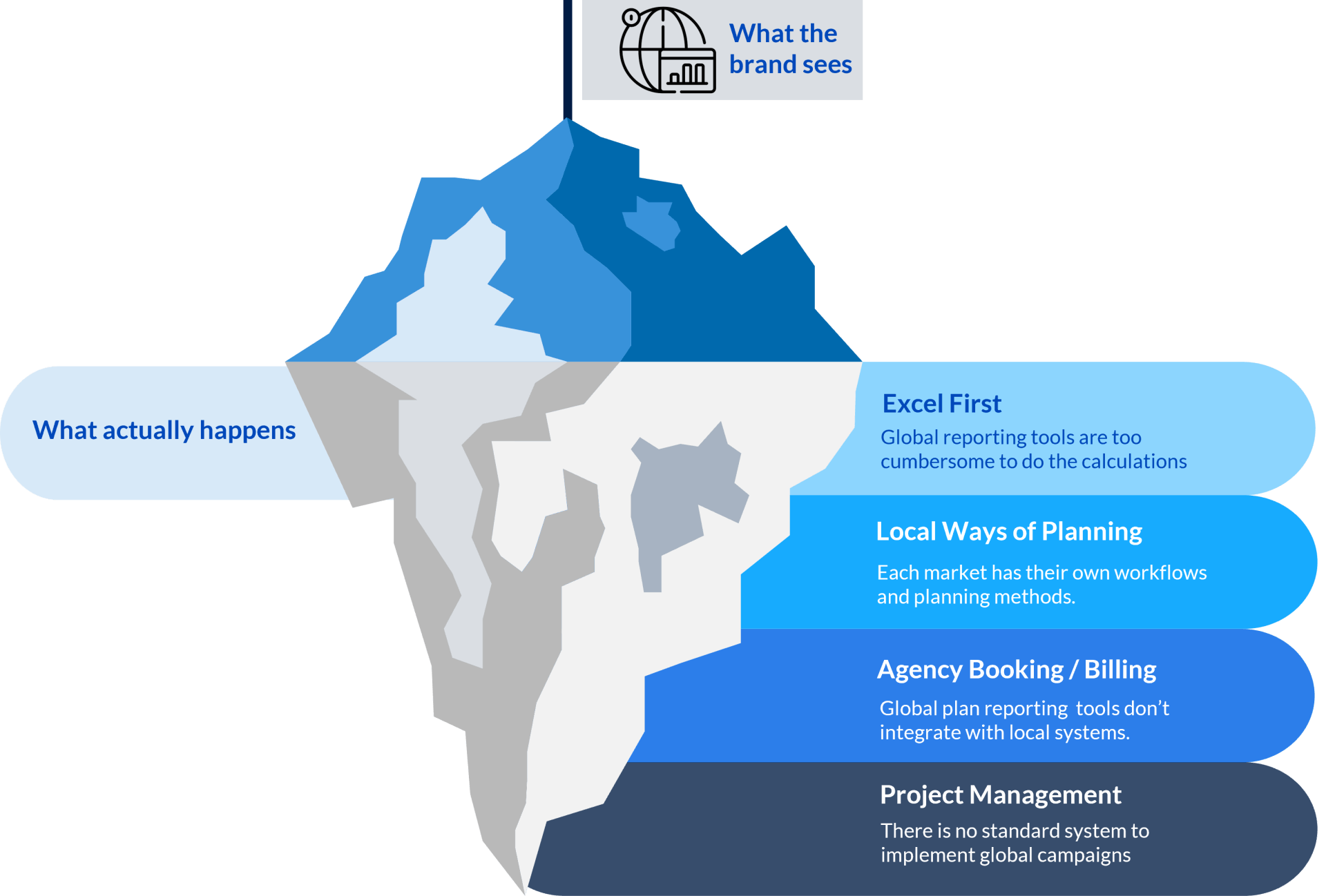 Global media plan iceberg when using other media planning tools for global reporting. Excel first. Global reporting tools are too cumbersome to do the calculations. Local ways of planning. Each market has their own workflows and planning methods. Agency booking and billings systems aren't integrated. There are no standard project management systems and none of them are integrated to the media planning process.
