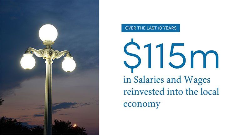 115m in salaries and wages invested into local economy