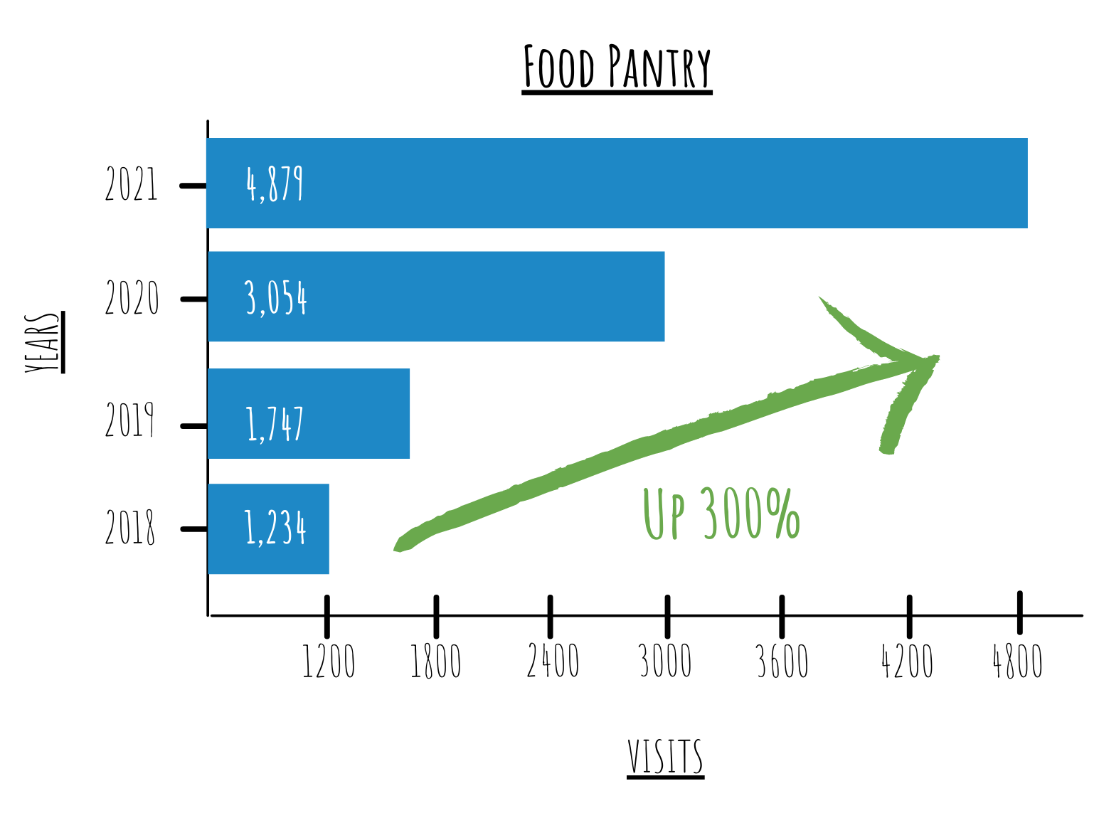 A graph showing the amount of food in a pantry