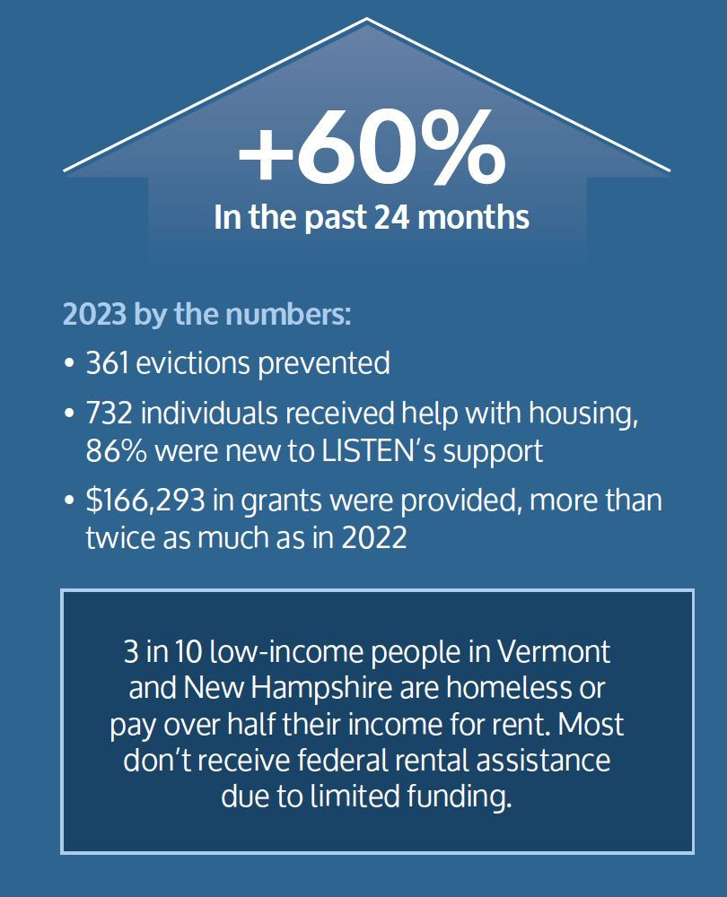 A blue poster with the numbers +60 % in the past 24 months