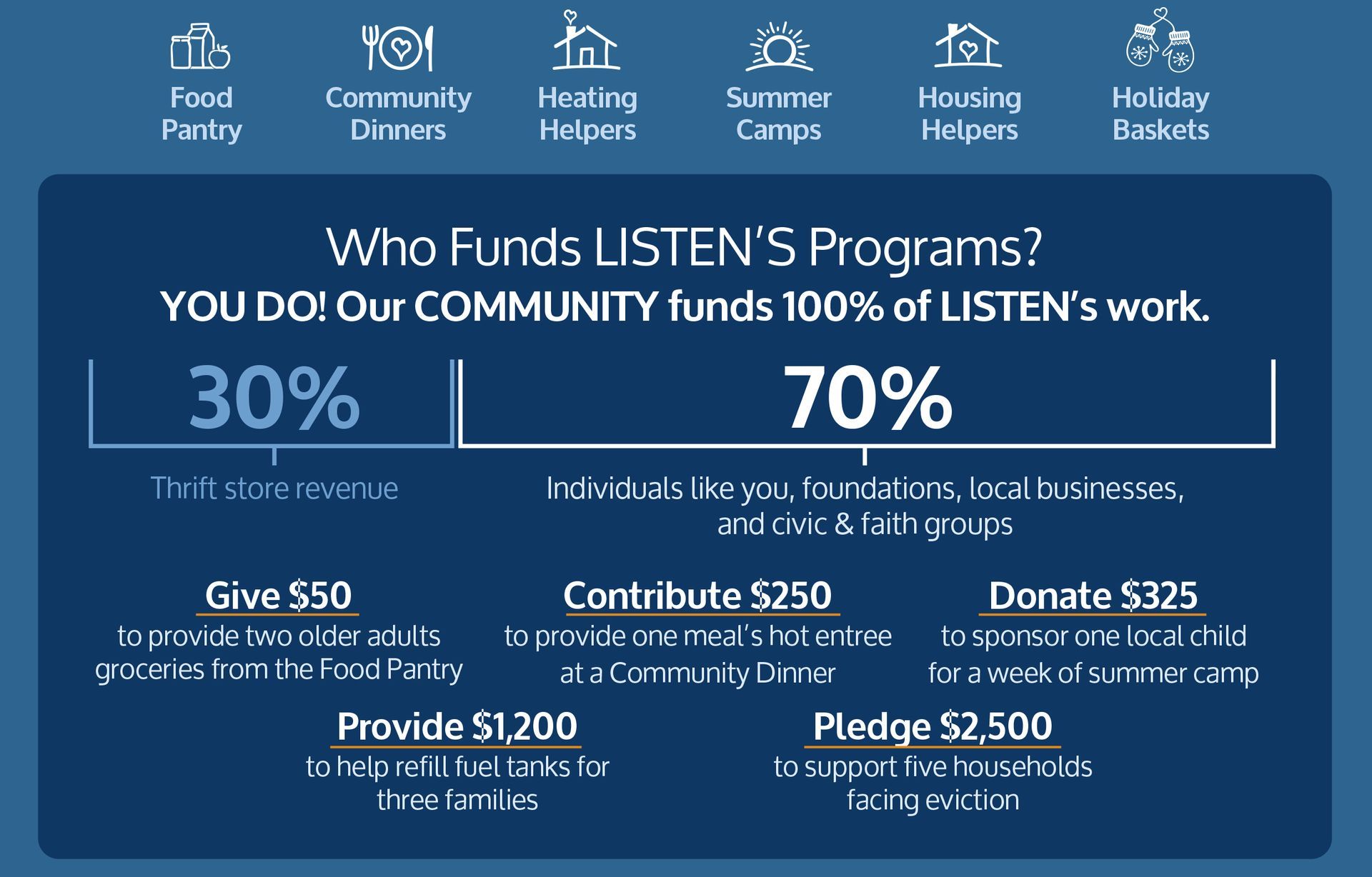 A poster that says who funds listen 's programs