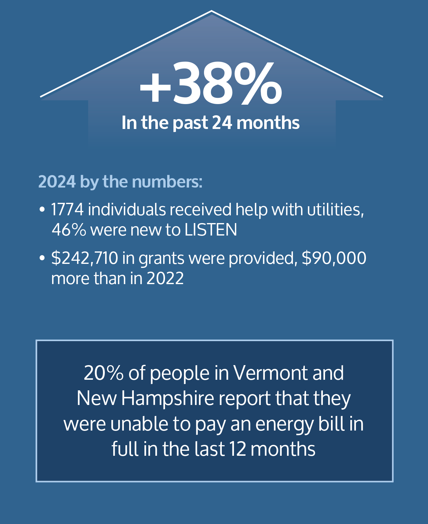 A blue poster with the numbers + 38 % in the past 24 months