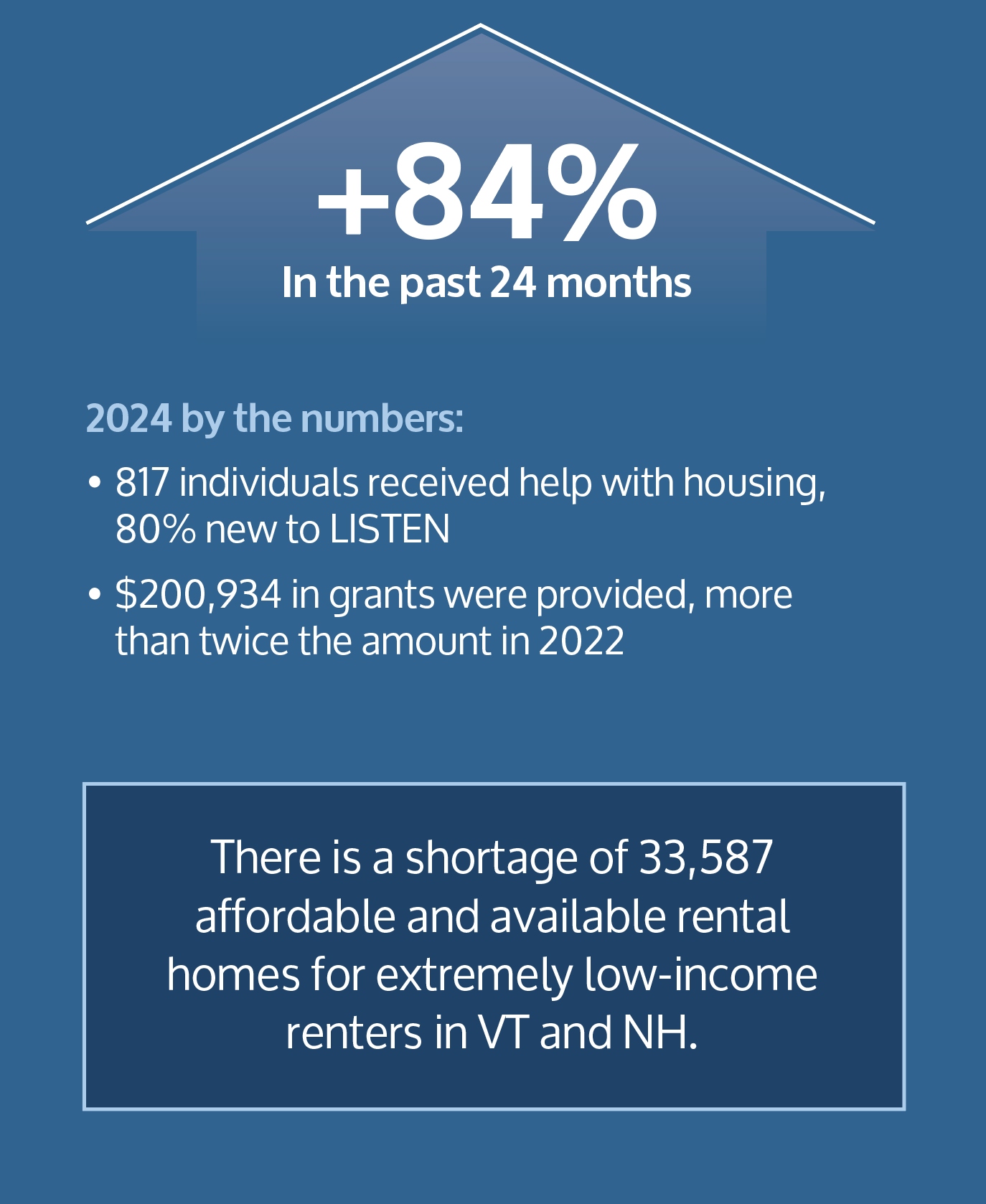 There is a shortage of 33,587 affordable and available rental homes for extremely low income renters in vt and nh