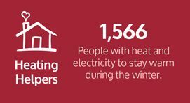 There are 1,566 people with heat and electricity to stay warm during the winter.