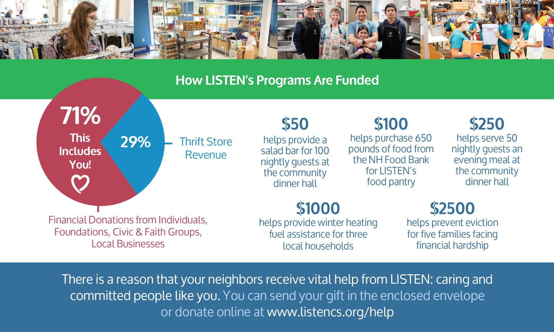 A poster showing how listen 's programs are funded