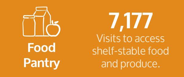 A sign that says `` food pantry '' and `` visits to access shelf-stable food and produce ''.