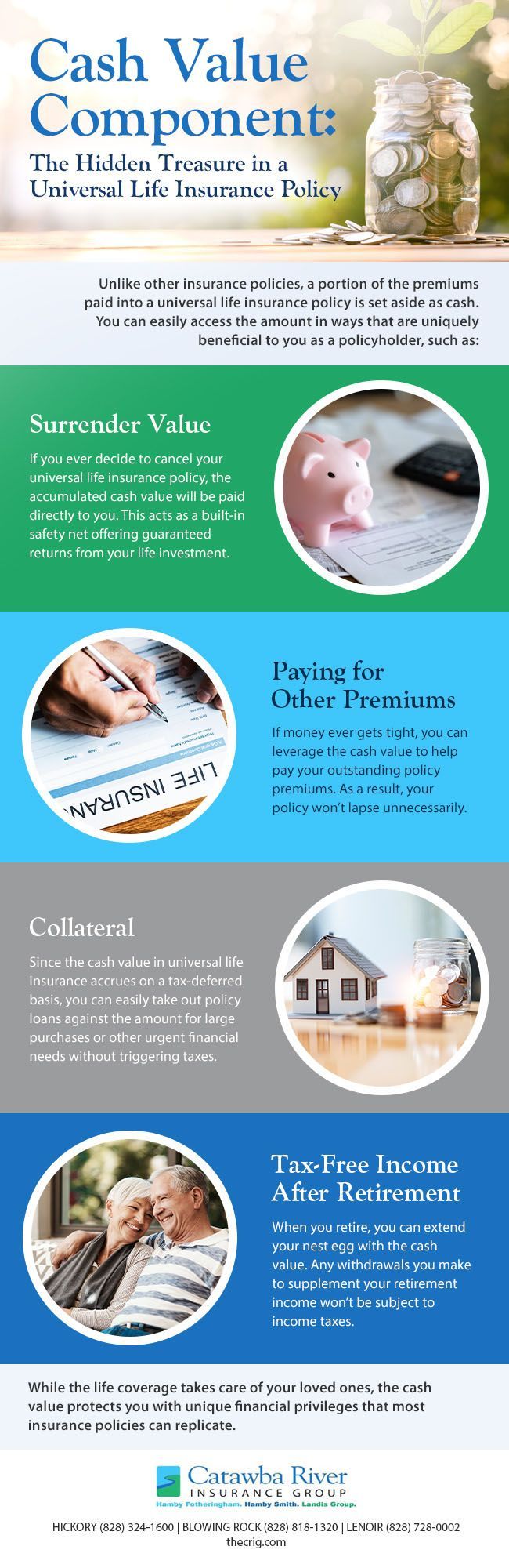 Infographic on cash value components: Surrender Value, Applying for a Loan/Distribution, Collateral, and Tax-Free Income for Retirement.