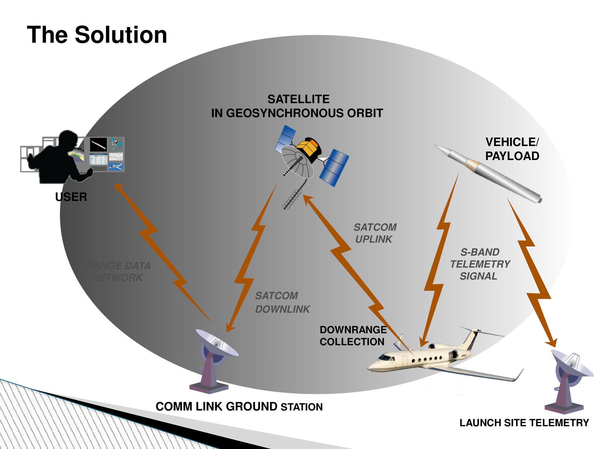 Telemetry Support Airborne Mobile Telemetry System | Dayton, OH | 937-672-5186