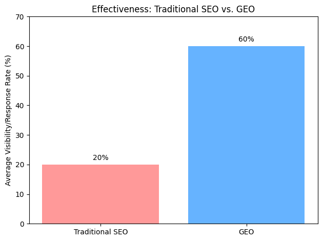 A graph showing the effectiveness of traditional seo vs geo
