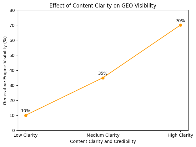 A graph showing the effect of content clarity on geo visibility