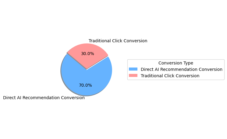 A pie chart showing the percentage of traditional click conversion and direct ai recommendation conversion.
