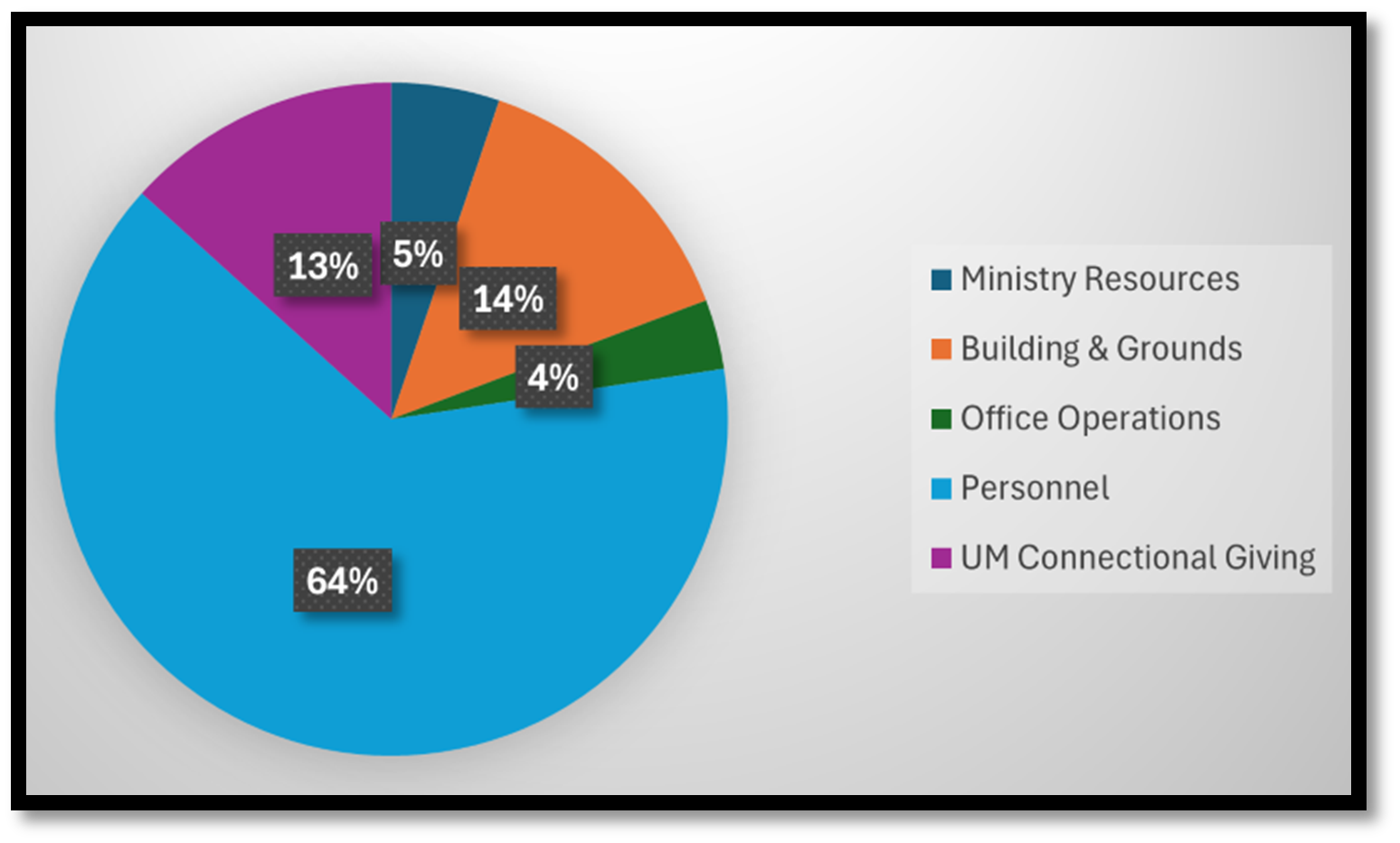 Pie chart of funding sources with blue 64% largest, orange 14%, purple 13%, green 5%, and red 4% segments.