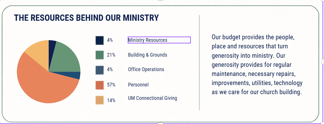 Pie chart of funding sources with blue 64% largest, orange 14%, purple 13%, green 5%, and red 4% segments.