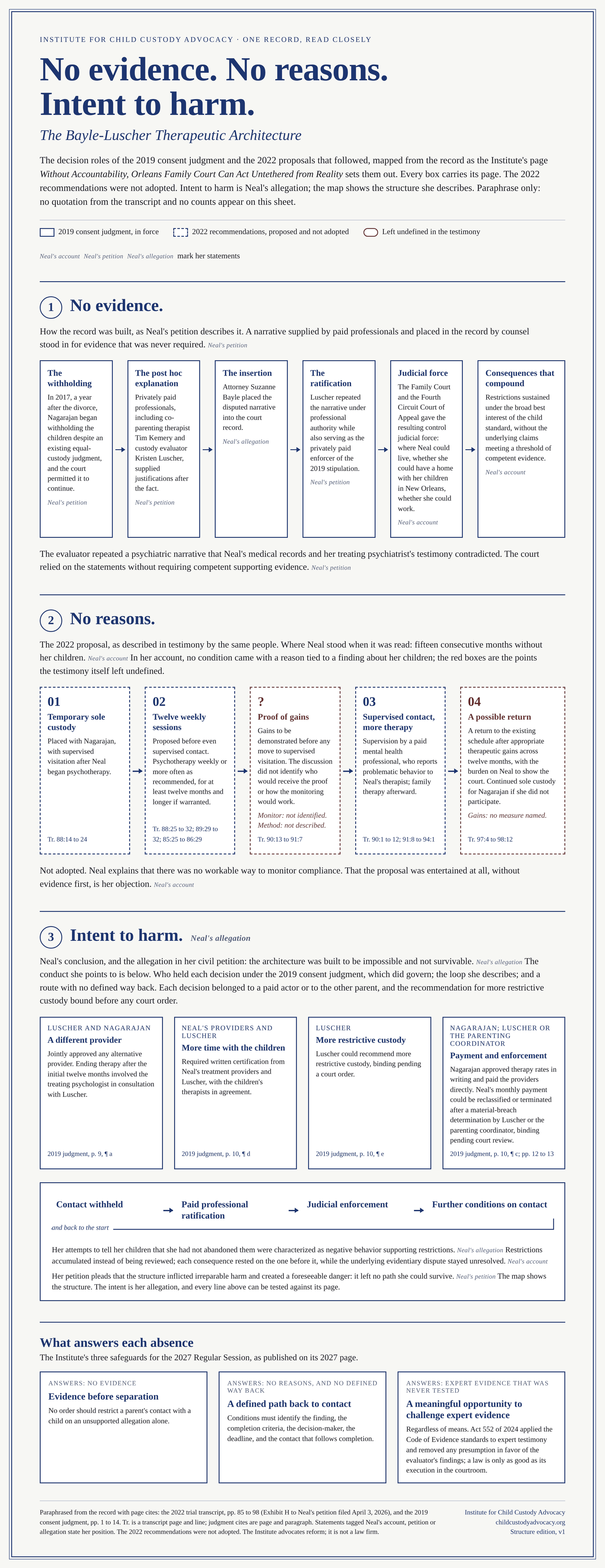 Map of the Bayle-Luscher therapeutic architecture in three parts: how the record was built, the 2022 proposal with its undefined points, and who held each decision under the 2019 consent judgment. The text maps on this page carry the same content.