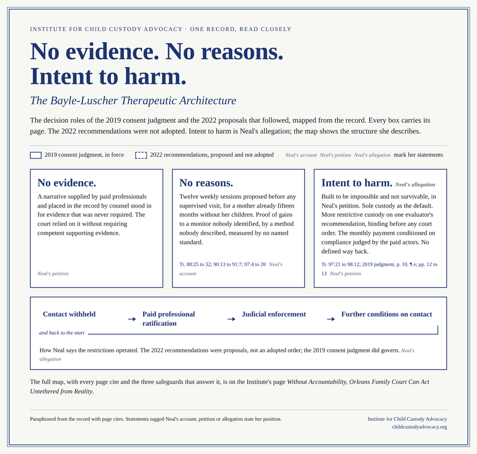 No evidence. No reasons. Intent to harm. The Bayle-Luscher Therapeutic Architecture, summary card. The full map is on the Bayle-Luscher Therapeutic Architecture page.