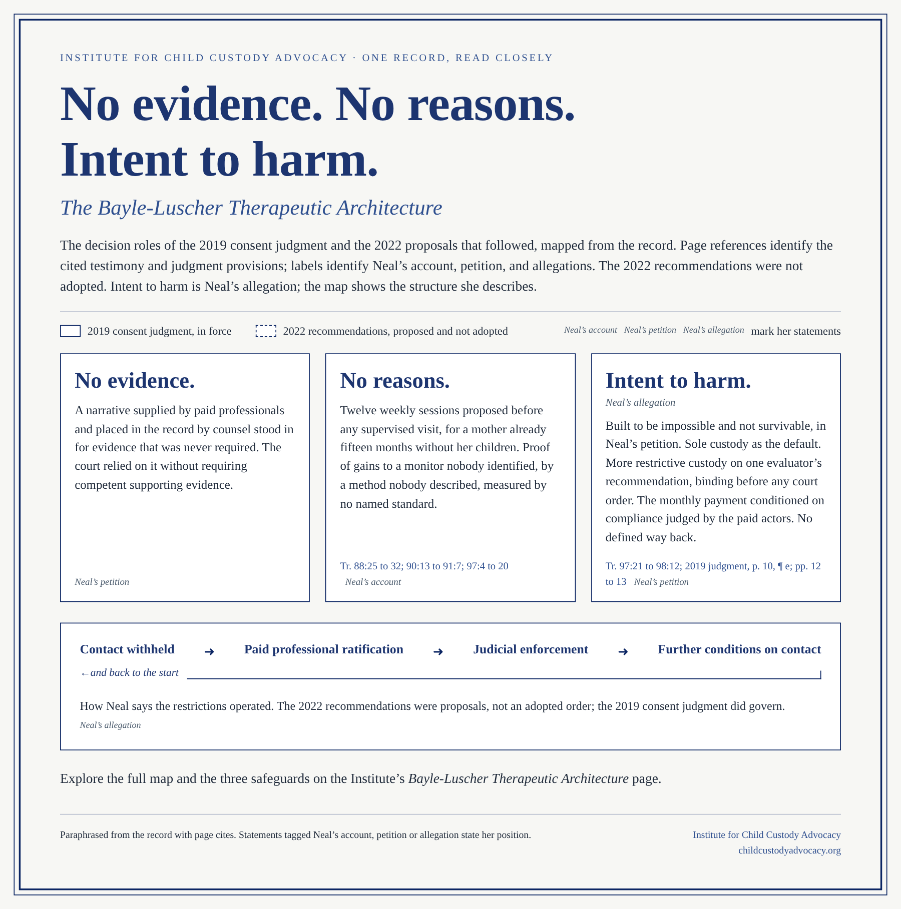 No evidence. No reasons. Intent to harm. The Bayle-Luscher Therapeutic Architecture, summary card. The full map is on the Bayle-Luscher Therapeutic Architecture page.