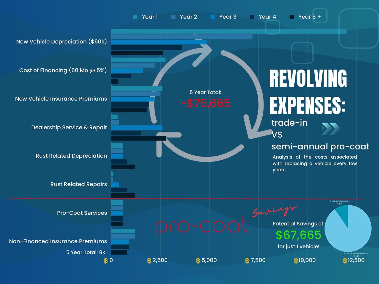Revolving Expenses: Trade-In VS Pro-Coat
