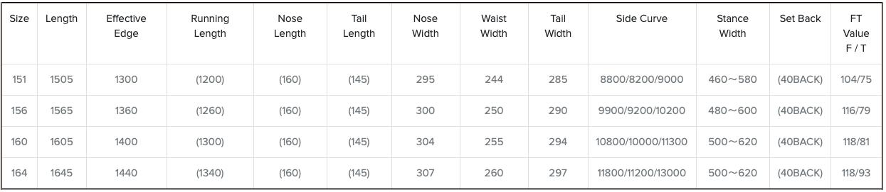 Tabella contenente dati che visualizzano numeri in colonne e righe.