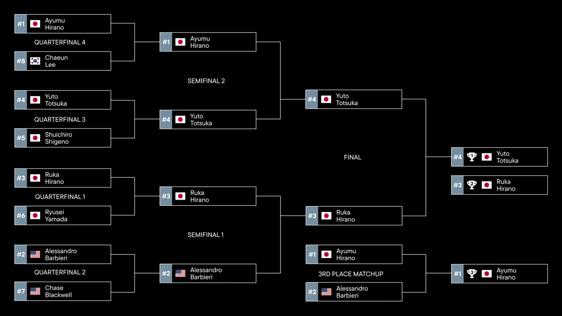 Ein Turnierbaum mit japanischen und amerikanischen Flaggen, die die Spielergebnisse anzeigen.