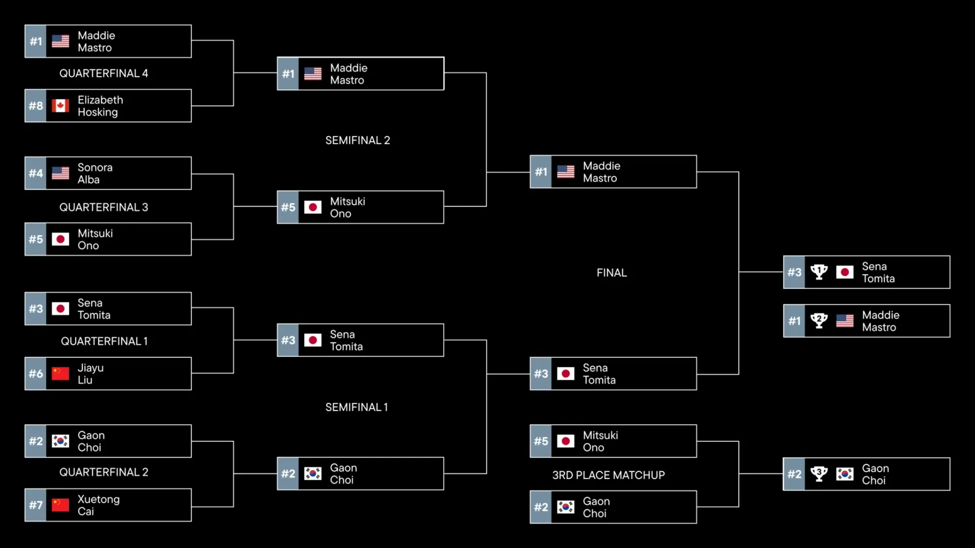 Turnierbaum mit Teams aus verschiedenen Ländern, die gegeneinander antreten; die USA stehen im Finale.