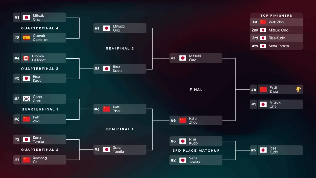 Im Turnierverlauf traten Japan und China gegeneinander an, Japan gewann das Finale.
