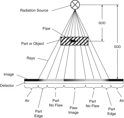 A diagram showing the parts of a radiation detector