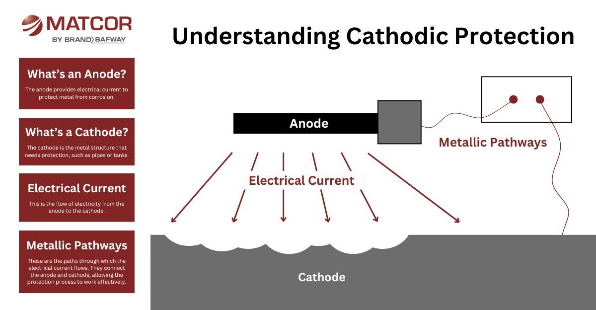 A diagram of understanding cathodic protection by matcor A diagram of understanding cathodic protection by matcor
