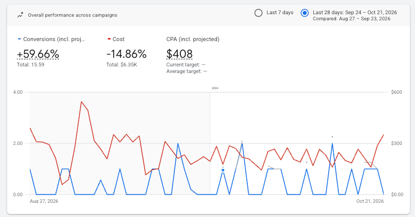 Analytics dashboard with red and blue line charts and summary metrics across the top