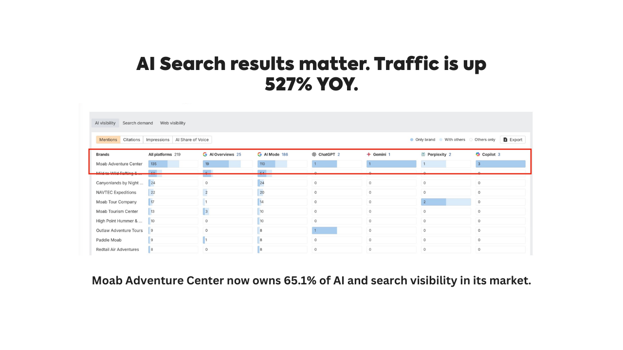 Graph shows AI search results impact; traffic up 527% YOY. Moab Adventure Center has 85.1% AI search visibility.